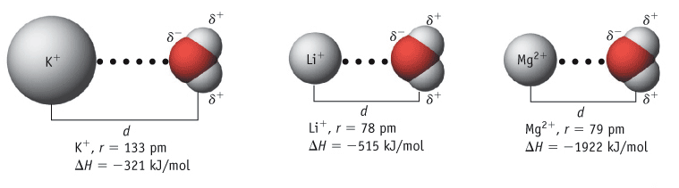 Un esempio importante della interazione fra ioni e molecole polari è fornito dalla formazione di ioni idratati in soluzione acquosa Na + (g) + 6 H 2 O (l) _ [Na(H 2 O) 6 ] + (aq) + calore ΔH hyd =