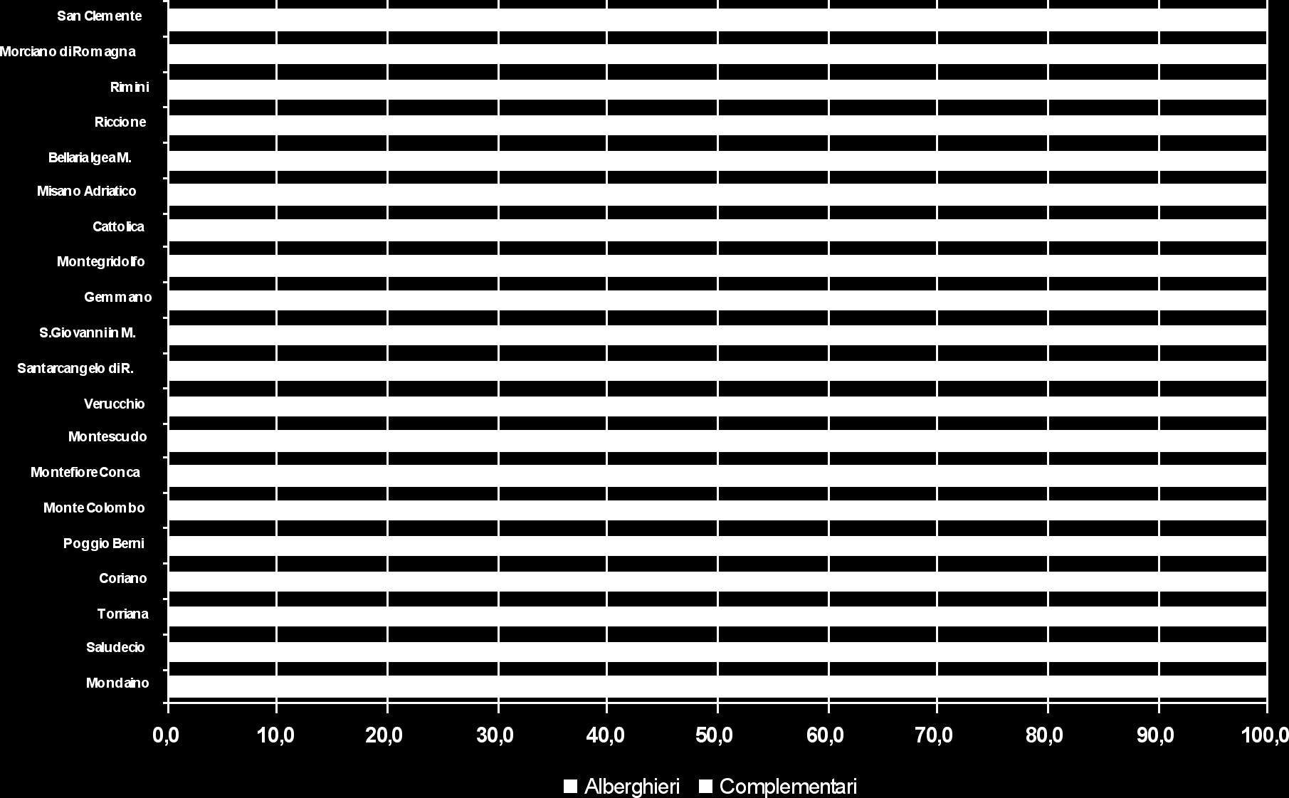 Gli esercizi alberghieri rappresentano circa il 90% del totale delle strutture ricettive della provincia (cfr. Figura 4.6).