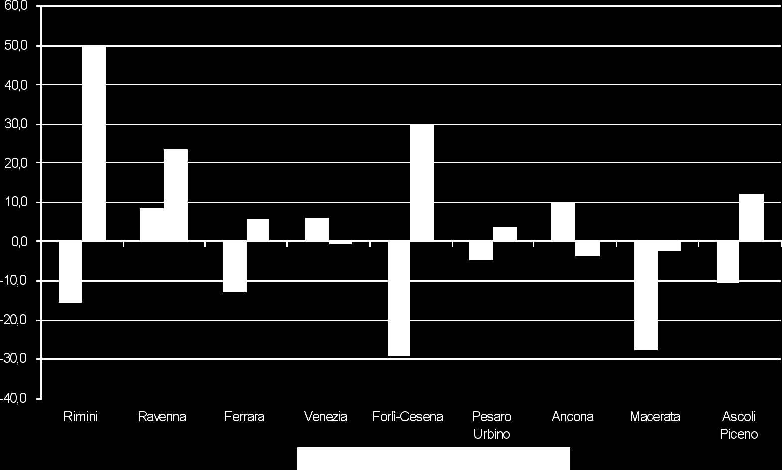 Nel corso dei primi undici mesi del 2008 la spesa dei viaggiatori provenienti dall estero e diretti a Rimini è incrementata sensibilmente, attestandosi a 428 milioni di euro, incrementando del 50%