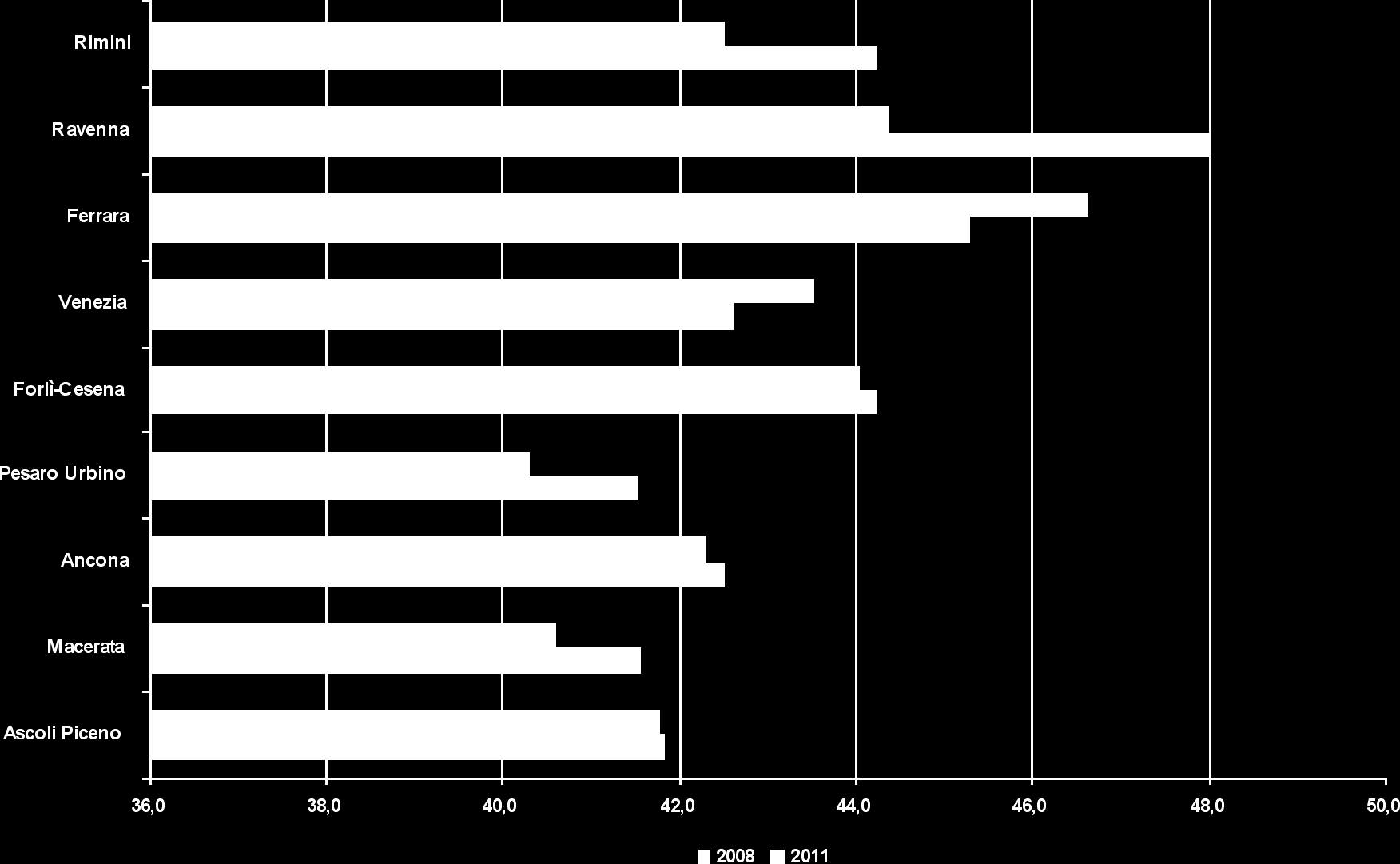 Figura 6.2 - L occupazione a Rimini e in alcune province (var. % medie annue e valori %) Var.