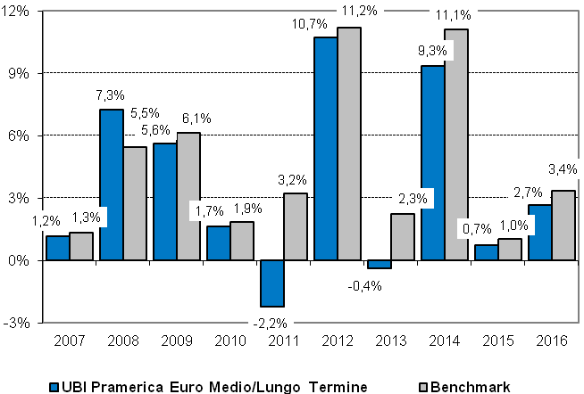 C) SPESE Spese una tantum prelevate prima o dopo l investimento Spese di sottoscrizione 1,50% Spese di rimborso Spese prelevate dal fondo in un anno Spese correnti 1,11% (*) Spese prelevate dal fondo