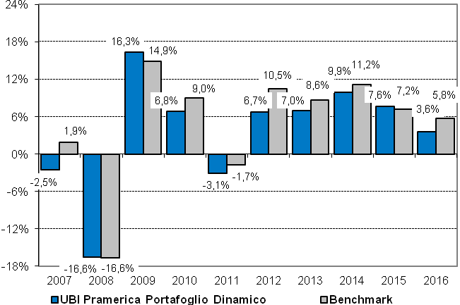 C) SPESE Spese una tantum prelevate prima o dopo l investimento Spese di sottoscrizione 1,50% Spese di rimborso Spese prelevate dal fondo in un anno Spese correnti 1,87% (*) Spese prelevate dal fondo