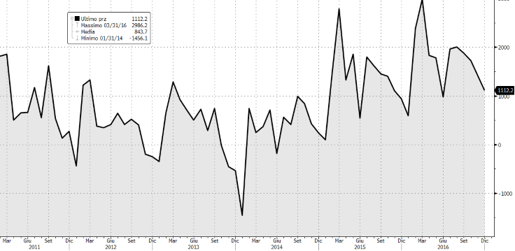 JAPAN: reddito cash manodopera +,% y/y JAPAN: real earnings,4% y/y JAPAN: bilancia delle partite correnti NSA in surplus per il 3esimo mese di fila La Bilancia delle partite correnti NSA a dicembre