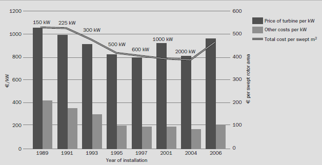 Eolico: costo dell investimento Dati sulla