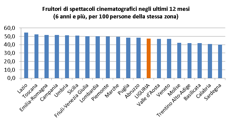 PERSONE DI 6 ANNI E PIÙ* CHE HANNO FRUITO NEGLI ULTIMI 12 MESI O CON CARATTERE ABITUALE DEI VARI TIPI DI SPETTACOLO E INTRATTENIMENTO (per 100 persone di 6 anni e più della stessa zona) - LIGURIA