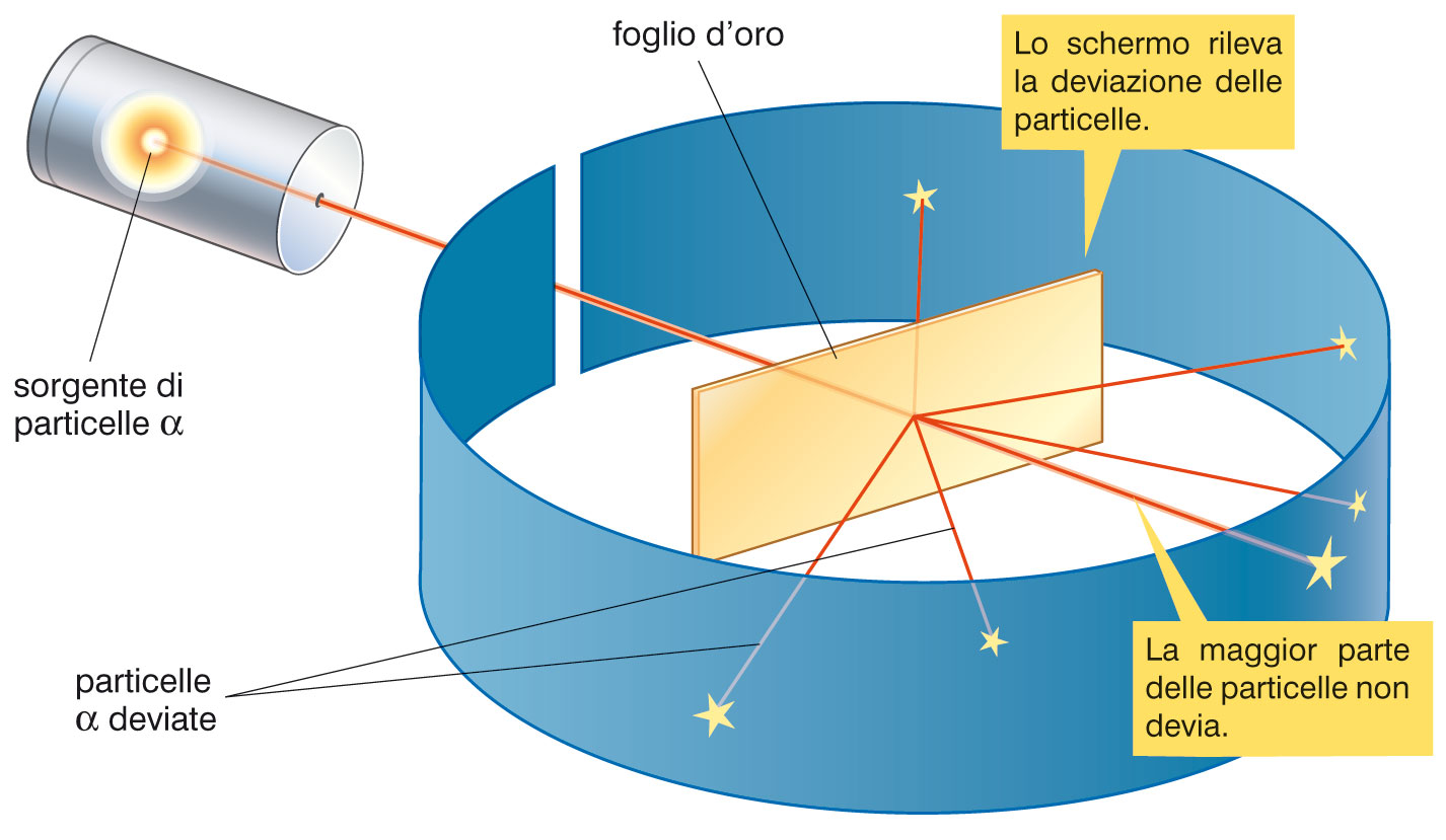 L esperimento di Rutherford (II) Rutherford determinò la natura delle particelle α (atomi di elio privi di due elettroni) con le quali poi