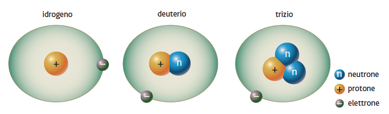 Il numero atomico identifica gli elementi (V) Gli isotopi sono atomi dello stesso elemento aventi