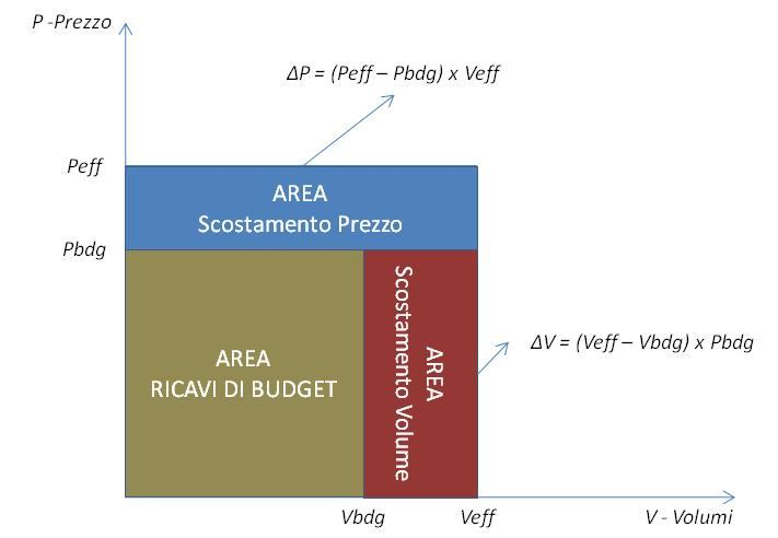 Scostamenti dei ricavi in un azienda monoprodotto (2) La semplice differenza non permette di individuare le vere cause dello scostamento, è necessario scomporre ulteriormente lo scostamento dei