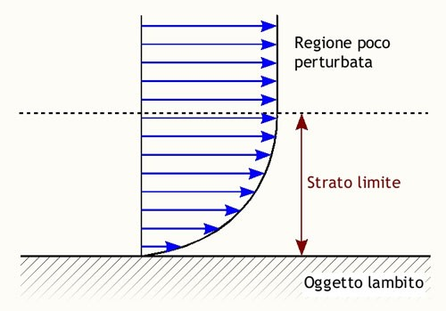 Cap. II Il programma TORNADO (VLM method) Il software Tornado è basato sul metodo VLM ( Vortex Lattice Method), non tiene conto della viscosità e degli effetti del coefficiente di Drag viscoso (Drag