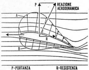 Fig 1.2 Flusso attorno al profilo alare e portanza La portanza è sempre ortogonale alla direzione del moto ovvero all'asse trasversale del velivolo in qualunque assetto esso si trovi.