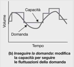 Inseguire la domanda Adattamento alle fluttuazioni In diversi periodi variazioni: Del numero di addetti Dei turni e degli orari di lavoro Della dimensione d