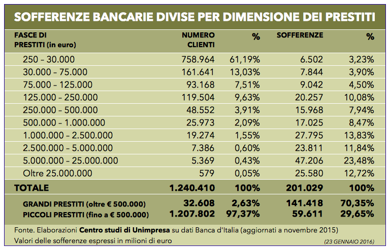 LE SOFFERENZE BANCARIE