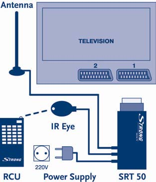 2. Collegamento Inserire il connettore IR nell SRT 50 e assicurarsi che sia ben collegato. Collegando l alimentatore alla presa di corrente, il LED della porta IR si illumina.