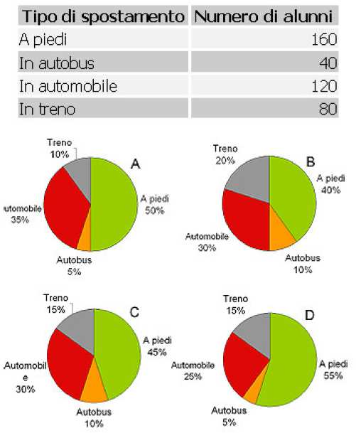 Il preside di una scuola ha effettuato un indagine sul modo in cui gli studenti si recano a scuola. I risultati sono presentati nella tabella.