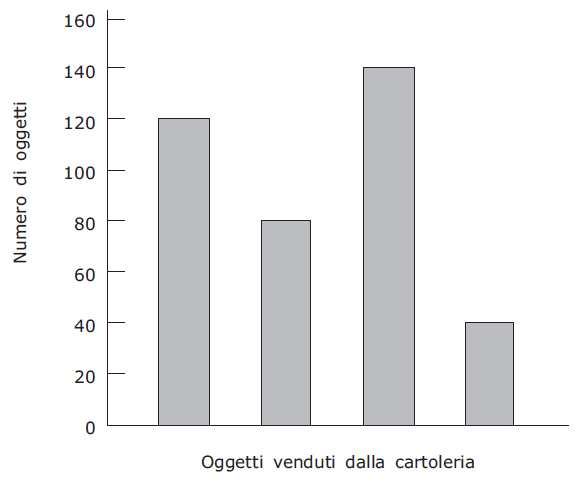 Il proprietario di un negozio di CD musicali ha fatto un indagine per vedere quale tipo di musica è più gradita ai suoi clienti. Quale grafico non è adatto per rappresentare i risultati dell indagine?