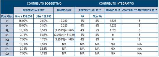 29. QUADRO RR - CONTRIBUTI PREVIDENZIALI DOVUTI DAI SOGGETTI ISCRITTI ALLA CASSA ITALIANA GEOMETRI Il contributo soggettivo ed il contributo integrativo devono essere determinati con riferimento alle