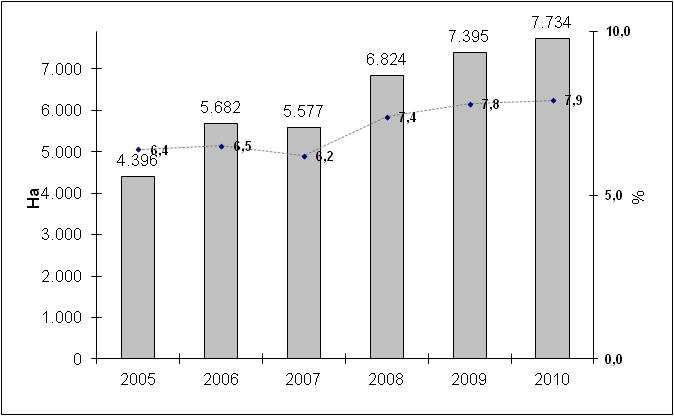 Figura 1 Ettari di bosco censiti e percentuale di bosco campionata nel territorio di gestione dei tre ATC della provincia di Grosseto dalla stagione venatoria 2005-06 a quella 2010-11.