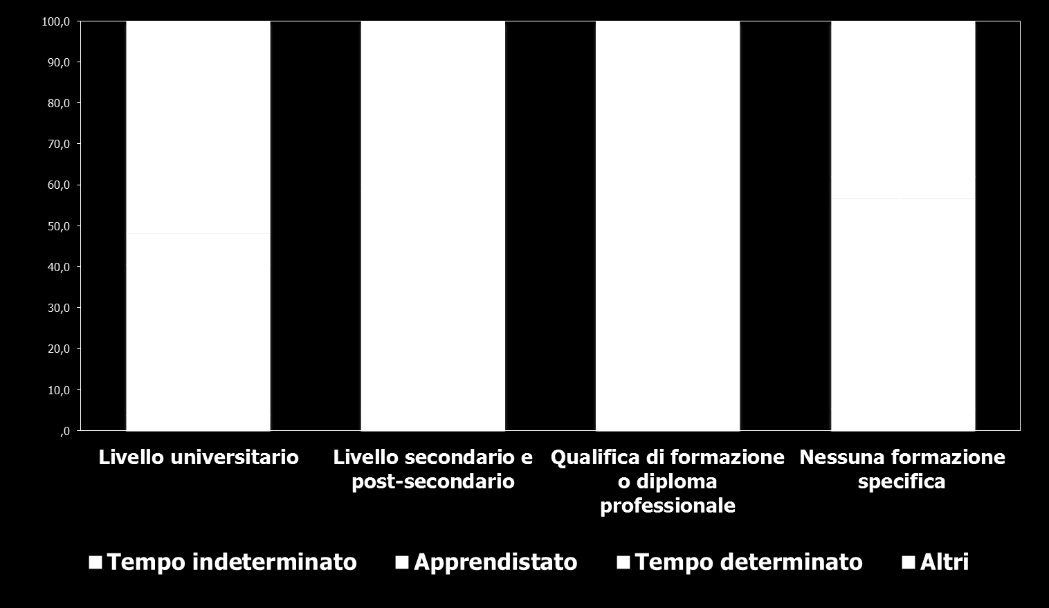 LA TIPOLOGIA CONTRATTUALE SCELTA AL MOMENTO DELL ASSUNZIONE % sul