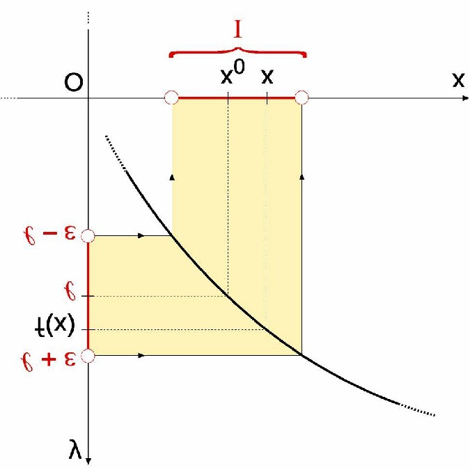 se, comunque si scegie un numero reae positivo,, è possibie determinare un intorno competo V di, (cioè un insieme di punti tai che ), tae che per ogni V, diverso (a più) da, sia veriicata a