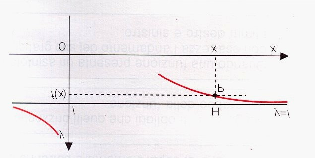 La retta y La retta y si dice ASINTOTO ORIZZONTALE cioè è una retta paraea a asse dee a cui i graico dea unzione si avvicina progressivamente.