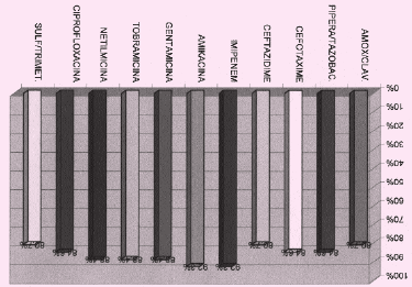 Figura 6 - Percentuale di sensibilità ad alcuni antibiotici di Staf. coagulasi-negativi (ceppi isolati 30).