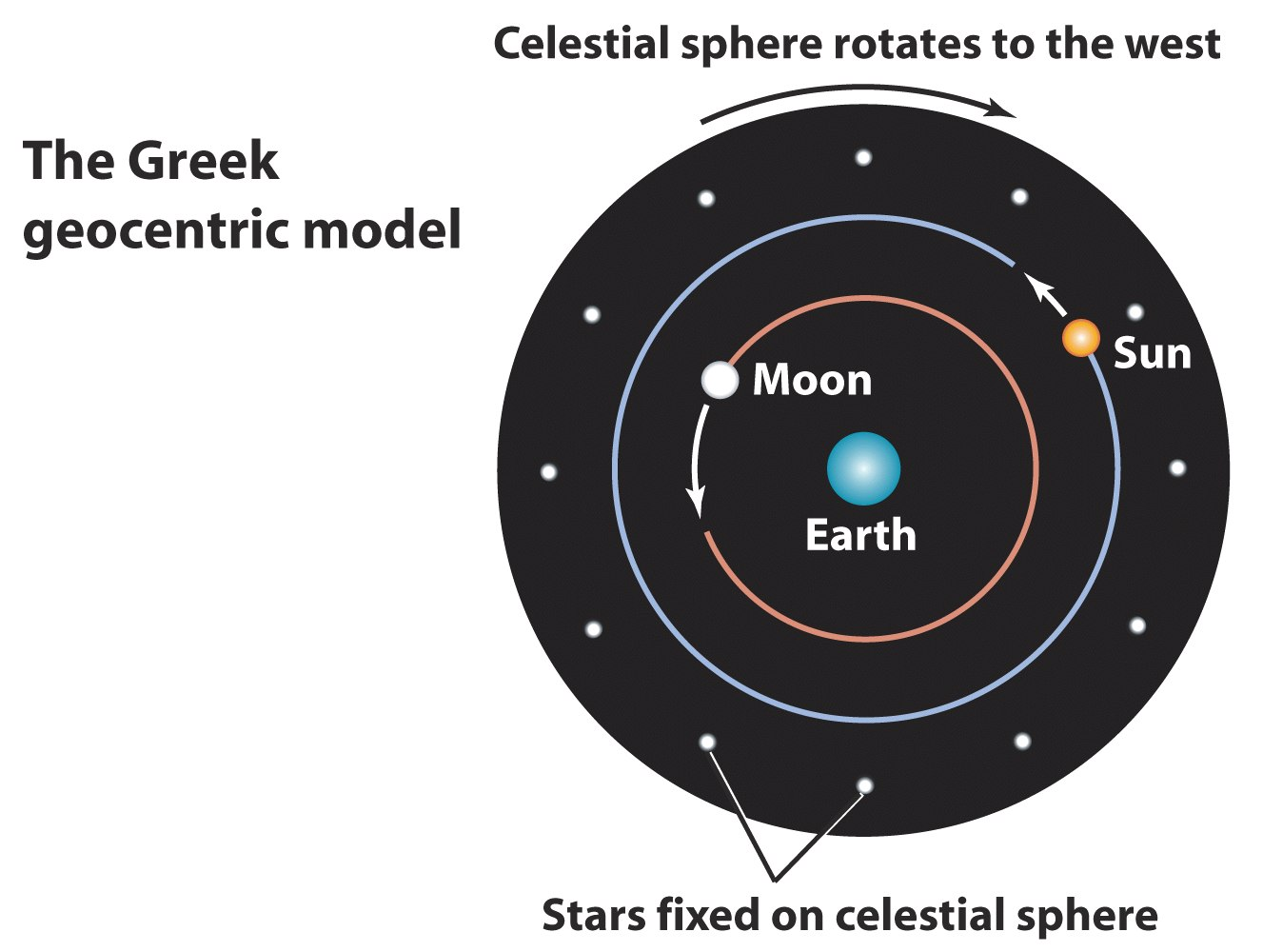 L Universo Geocentrico La sfera celeste ruota verso Ovest Luna Terra Sole Gli antichi greci e cinesi avevano sviluppato un modello di universo geocentrico.