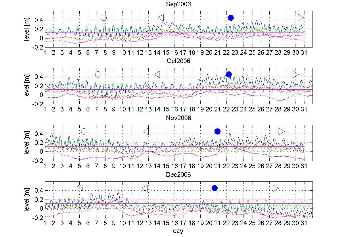 Figura 2.2.2 - Variazione dei livelli orari a Porto Torres (mag-ago 2006). Livelli osservati (linea blu), previsti (linea verde), residui (linea rossa) e inverso barico (linea magenta).