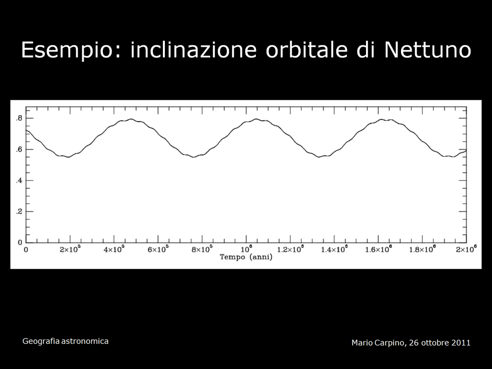 Grafico che illustra la variazione dell inclinazione dell orbita di uno dei pianeti