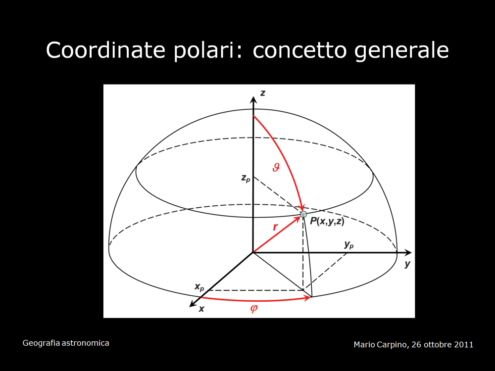 Tutti i sistemi di coordinate polari usati in astronomia si basano su un unico principio.