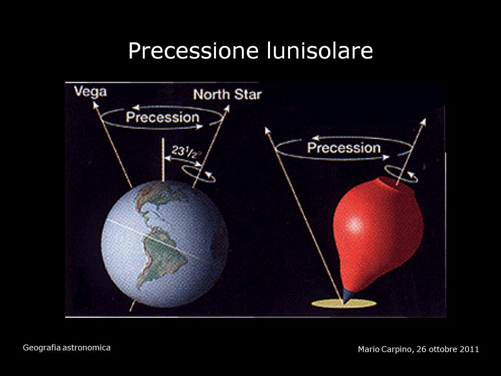 La precessione della Terra (chiamata lunisolare perché prodotta principalmente dall attrazione gravitazionale del Sole e della Luna) consiste in un movimento dell asse di rotazione lungo una