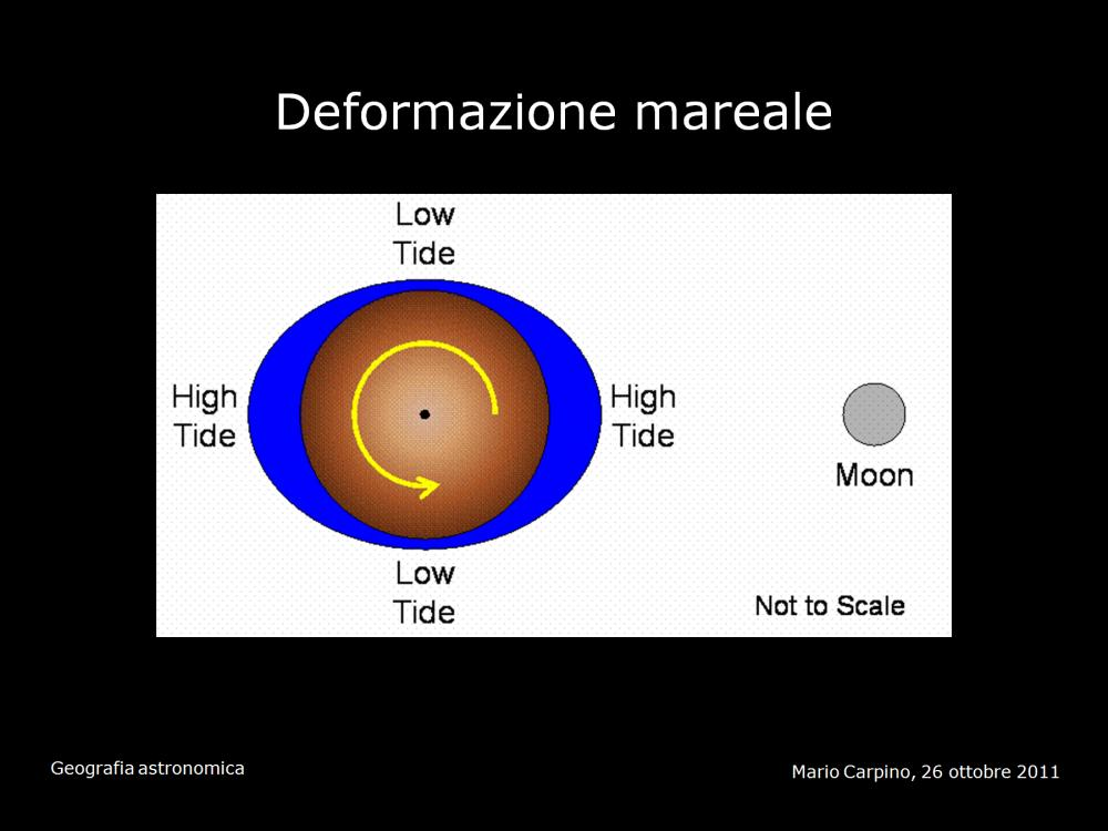 La forza mareale produce una deformazione della superficie terrestre che segue l andamento della direzione della forza stessa, cioè un rigonfiamento di forma ellittica (una specie di sigaro ) che ha