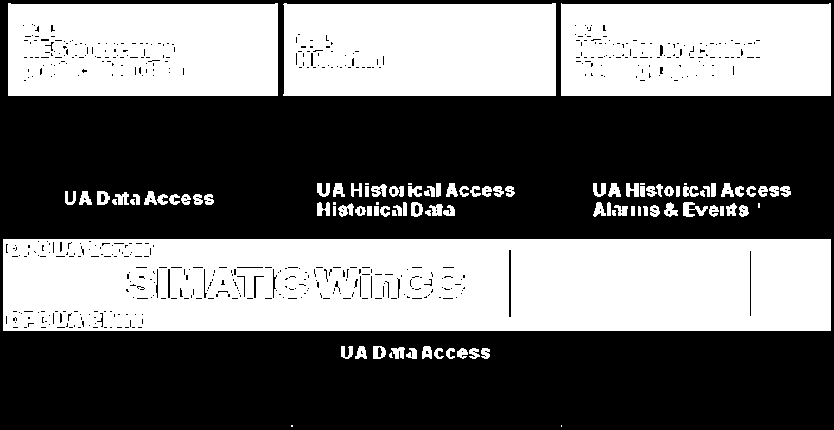 Il driver per S7-1500 supporta l accesso via password configurata all interno del PLC. Supporto di OPC UA Server Oltre al canale OPC UA client, in WinCC V7.