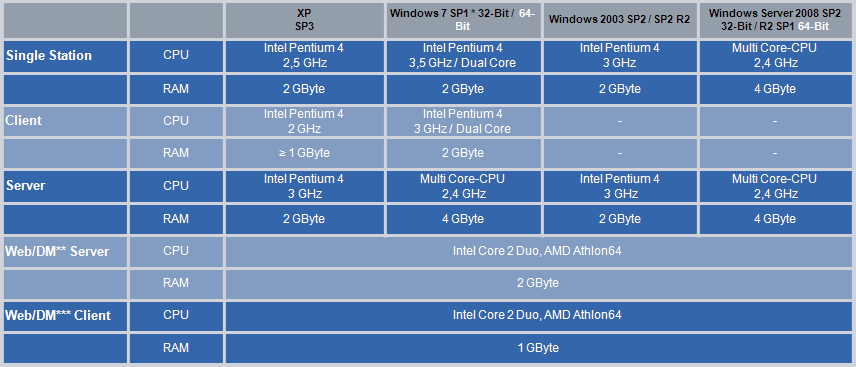 Altra novità è la possibilità di utilizzare computer con Windows7 SP1 32/64bit come stazioni WinCC Server per un massimo di 3 clients e senza ridondanza. Infine, WinCC V7.