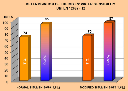 Determinazione della sensibilità all acqua Si esprime attraverso il rapporto di resistenza a trazione indiretta (Indirect Tensil Strenght Ratio, ITSR) che si calcola come