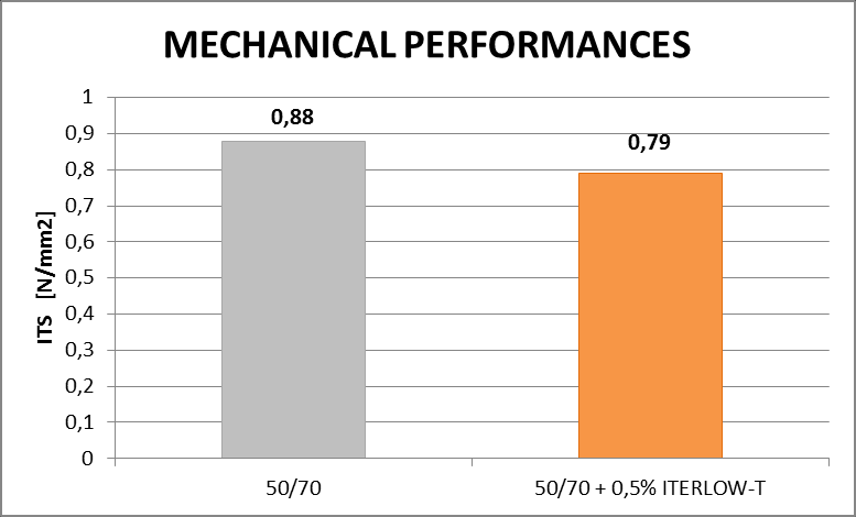 COMPARISON USING 20% OF MILLED MATERIAL BINDER TYPE 4,5% MIXING TEMPERATURE FUEL REDUCTION LAYING TEMPERATURE AIR VOIDS COATING DEGREE ITS CTI MILLED MATERIAL [ C] [ C] [%] [N/mm2] [N/mm2] [%] 50/70