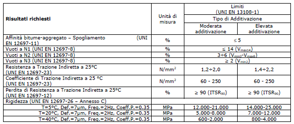 L utilizzo della corretta tecnologia e del corretto quantitativo si verifica con il