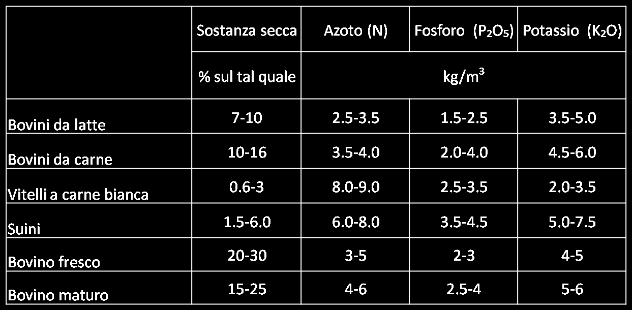 Gli effluenti di allevamento