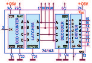 Figura 17: pinout del 4bit Counter/Latch BCD to 7- segment decoder/driver 74L143. Figura 18: schema funzionale del 4bit Counter/Latch BCD to 7-segment decoder/driver 74L143.
