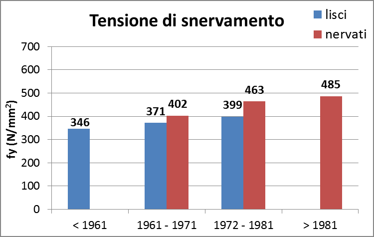 informazioni, il database a disposizione risulta comunque di notevole importanza, considerando che esso è relativo solo a strutture pubbliche, in particolare alle scuole.