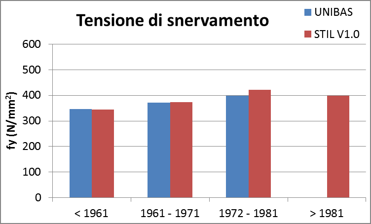 nel fatto che il campione a disposizione può considerarsi rappresentativo della reale resistenza degli acciai attualmente presenti nelle costruzioni, in quanto, a causa del tempo passato dal momento