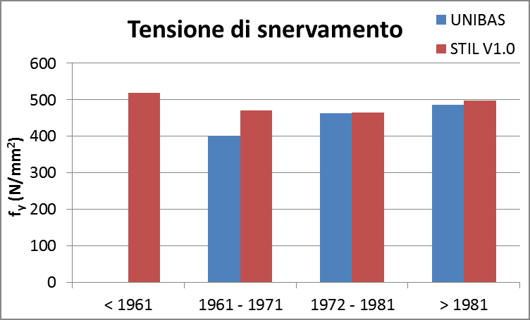 classi adiacenti e ciò risulta vero sia se si considera il campione di UNIBAS sia se si considera il campione di STIL V1.0.