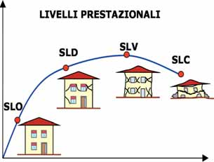 Fig. 9 - Tokyo International Forum Fig. 10 - Livelli prestazionali di progetto (NTC 08) re tracce di deformazioni residue.