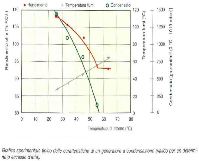 NOMOGRAMMA PRODUZIONE DI CONDENSA TEMPERATURA RITORNO QUANTITA CONDENSATO RENDIMENTO TEMPERATURA FUMI 21/11/05 Giornata sull'uso razionale dell'energia negli edifici civili e nel terziario 14 E