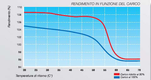 Rendimento Rendimento fino al 105% al 100% di carico, 108,4 % al 30% di carico