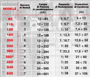 ELEVATA PRODUZIONE DI CONDENSA *DISPONIBILE DECLASSATA A 349 kw 21/11/05