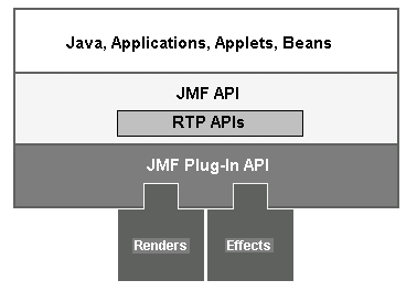 Figura 3.7: Architettura del JMF 3.