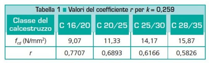 Per calcolare la ae viene preiato il valore ell altezza, quini avremo: ovvero r c Determinazione ell armatura tea Per l equilirio alla rotazione ripetto alla linea i azione ella riultante elle