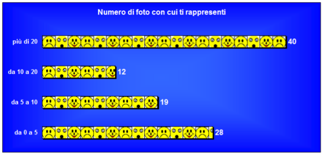 Nel loro modo di rappresentarsi si apre tutto un mondo da cui traspare la loro ansia, le loro insicurezze, le paure, gli entusiasmi, i dubbi, le aspettative, l'energia e la linfa vitale: un