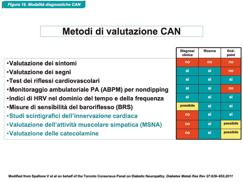 Diabete tipo 2, terapia insulinica e gestione delle complicanze del diabete sa occorre dimostrare la presenza di dolore neuropatico riferibile alla polineuropatia diabetica: l uso di screening tool è