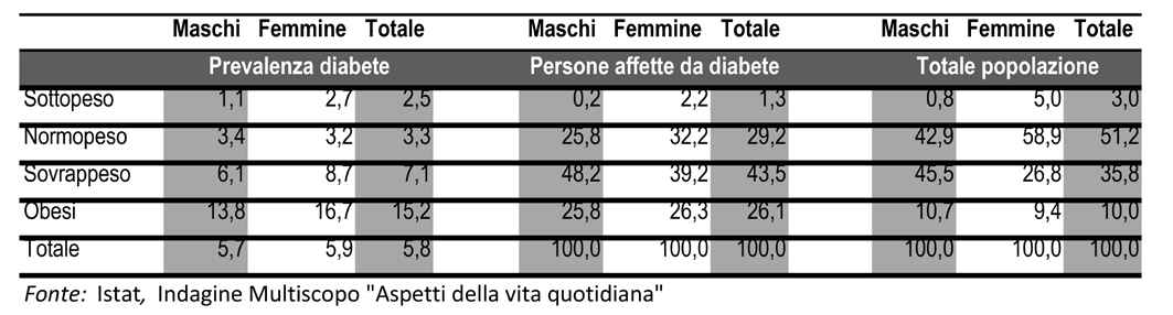 Diabete tipo 2, terapia insulinica e gestione delle complicanze del diabete ta cresce all aumentare dell età fino a raggiungere il 29,9% tra gli anziani di 75 anni e più, anche in questo caso in